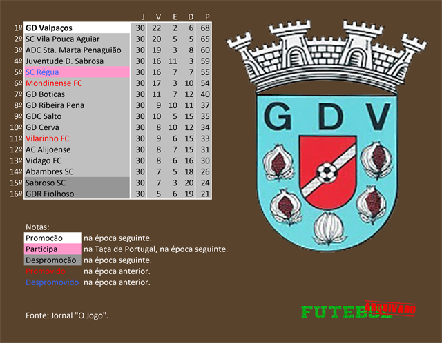 classificação campeonato regional distrital associação futebol vila real 2001 gd valpaços