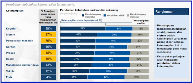 Kemampuan memecahkan masalah, kognitif, dan sosial akan menjadi semakin penting; kebutuhan keterampilan fisik akan semakin berkurang