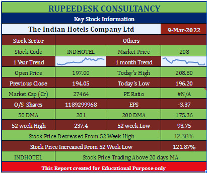 INDHOTEL Key Stock Information