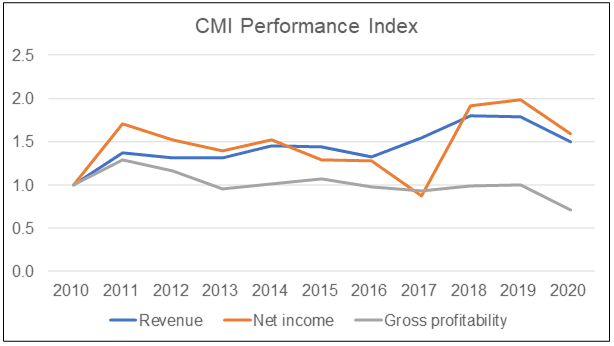 CMI Performance Index