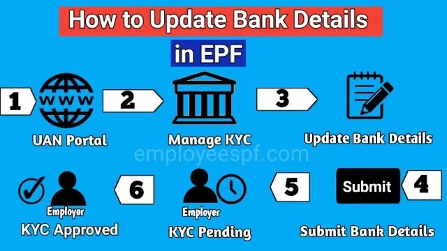 How to update bank details in epf