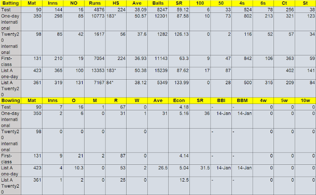 MS Dhoni Cricket Stats