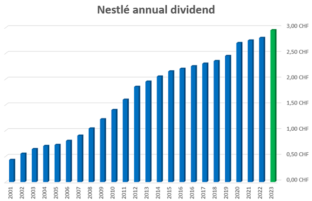 nestle dividend history