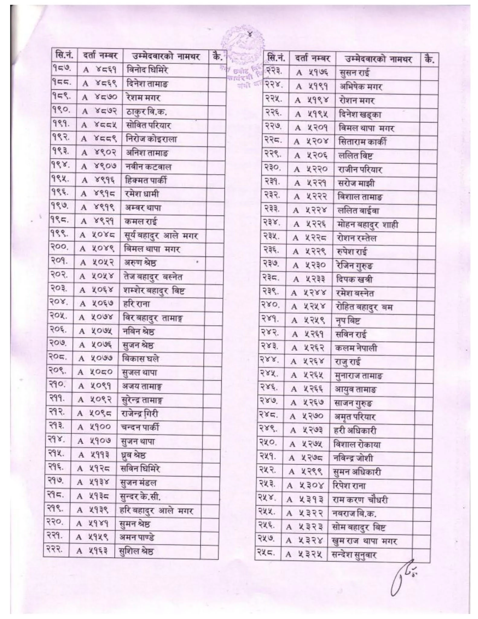 Nepal Army Sainya 300 M Running, Push UP and Sit Up Exam Result Male Candidate (2078-08-01)