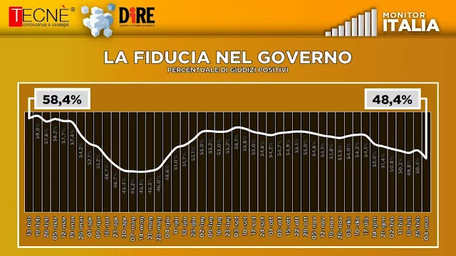 Sondaggio Tecnè fiducia Draghi e Governo 5 marzo 2022