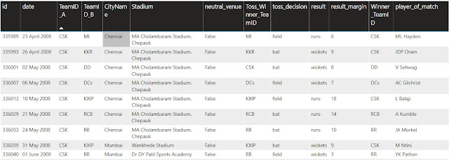 IPL Data Set 1 Overview