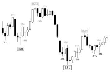 The Fractal Nature of Market Structure | Larry Williams