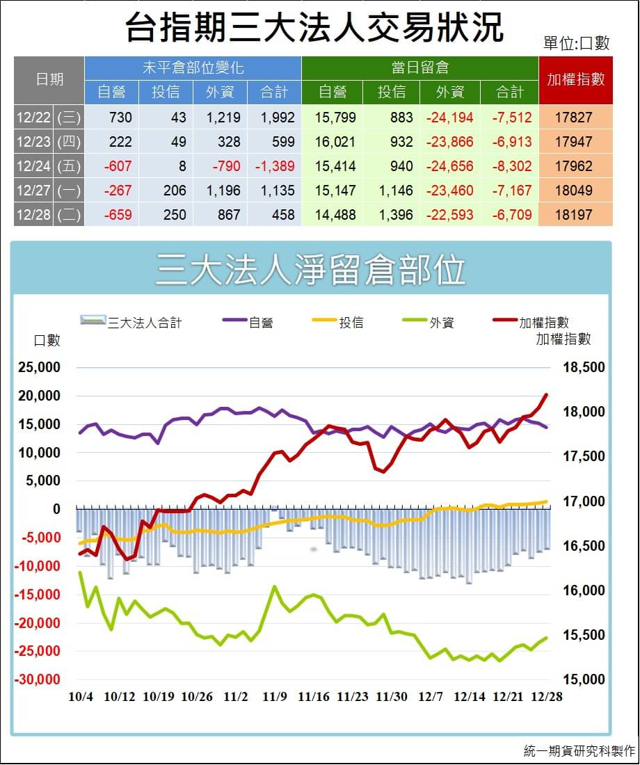 台指期貨三大法人_交易狀況 (統一期貨)