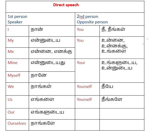 Direct Speech And Indirect Speech | நேர் கூற்று அயற் கூற்று