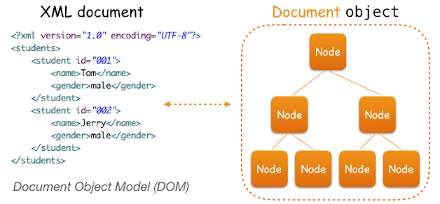 XPath Tutorial - How to select elements in XPATH based on attribute and element value example