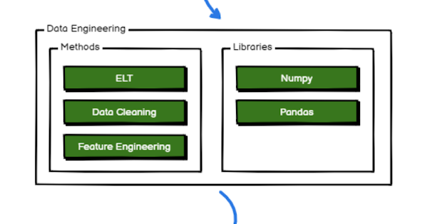 data engineering concept for ML engineer