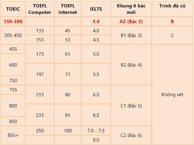 Bằng C tiếng anh tương đương Toeic, ielts bao nhiêu?