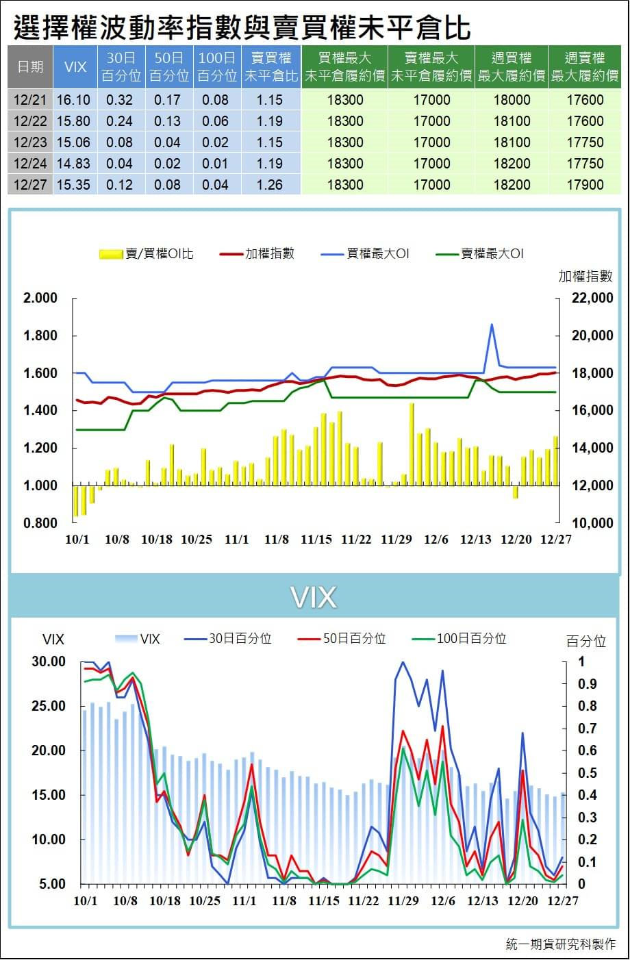 台指選擇權波動率指數與賣買權未平倉比 (統一期貨)