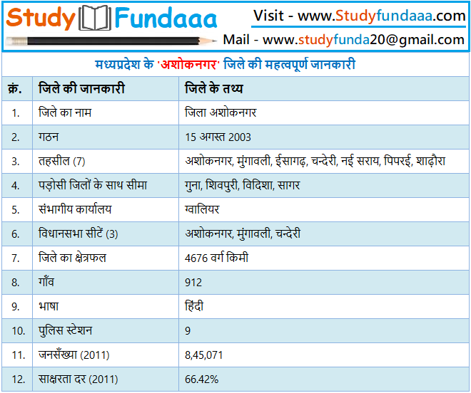 अशोकनगर जिले का सामान्‍य ज्ञान | Ashoknagar District Gk in hindi | Ashoknagar in hindi