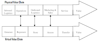 Virtual Value Chain Figure 15.2: New Value Chain