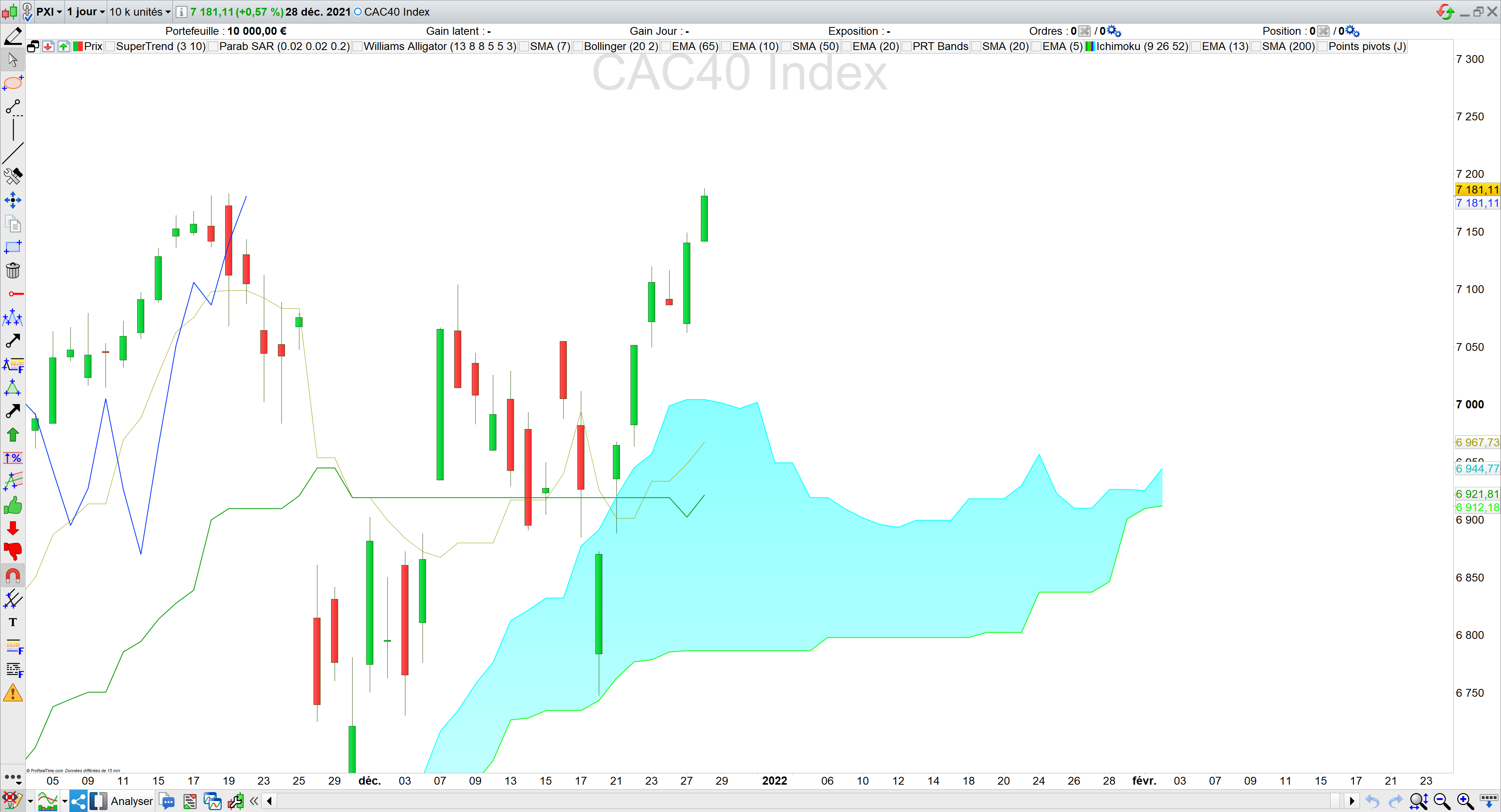 Ichimoku toujours haussier 29/12/21