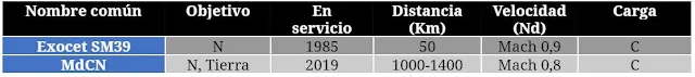 Misiles Crucero para Submarinos