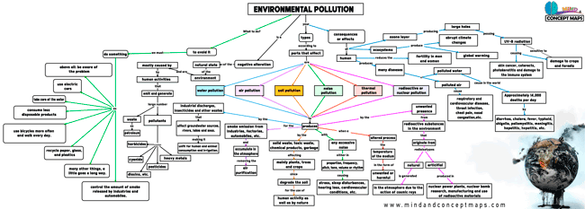 Conceptual map types of environmental pollution