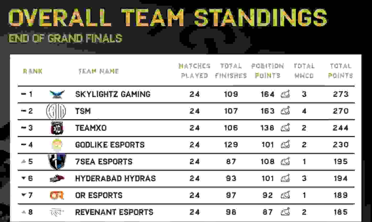 BGIS Finals Day 4: Points Table