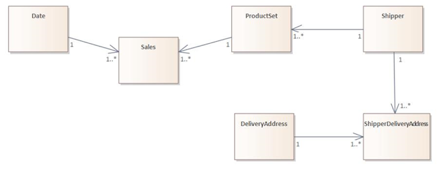 A third normal form data model for operational reporting