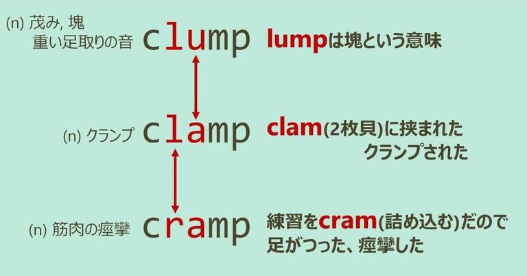clamp, clump, cramp, スペルが似ている英単語