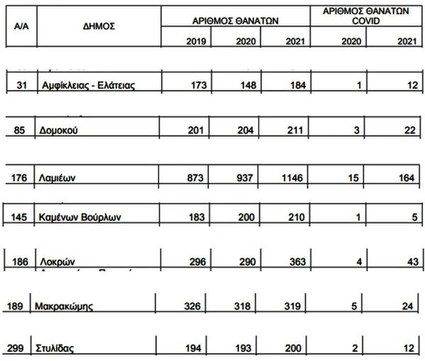 Η Λαμία στις πόλεις με τους περισσότερους θανάτους από κορονοϊό