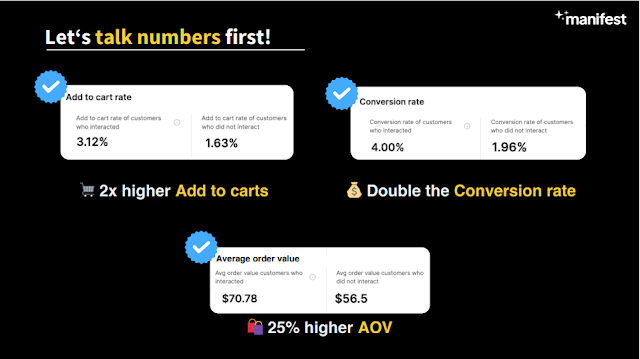 2x higher Add to carts, Double the Conversion rate, 25% higher Average Order Value