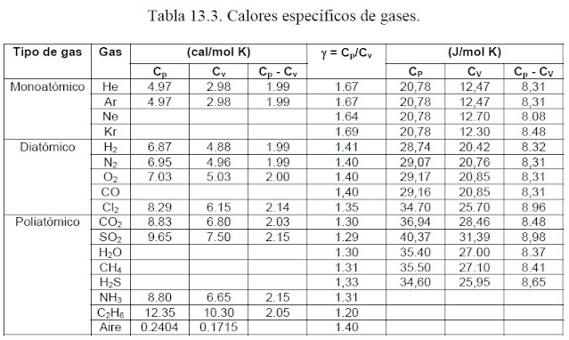 Calores especificos