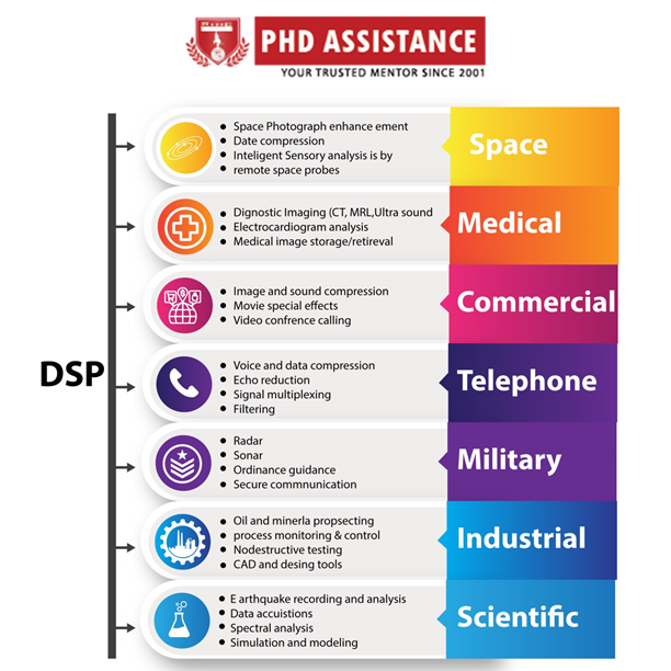 HOW TO WRITE RESEARCH METHODOLOGY CHAPTER ON DSP