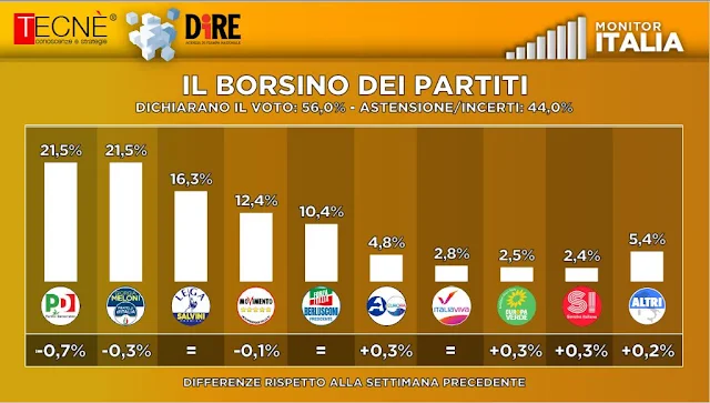 Intenzioni di voto Tecnè Agenzia Dire 5 Marzo