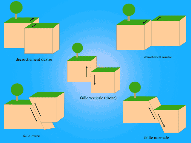 Les types de déformations cassantes