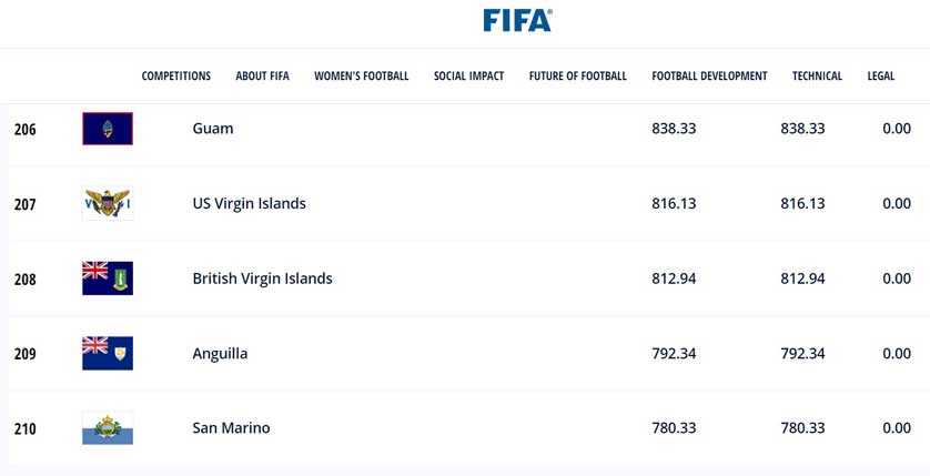 Fifa World Rankings September 2021