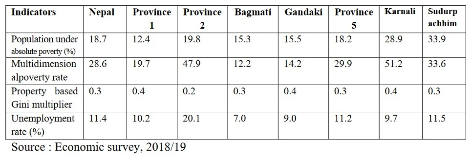 Provincial Level Poverty index in Nepal