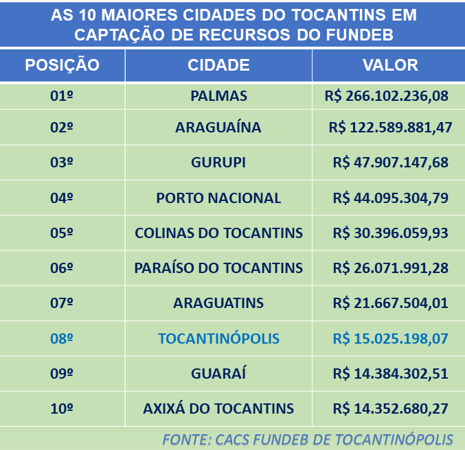 Captação de Recursos do Fundeb no Tocantins