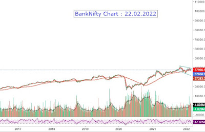 BankNifty Chart Outlook - 22.02.2022