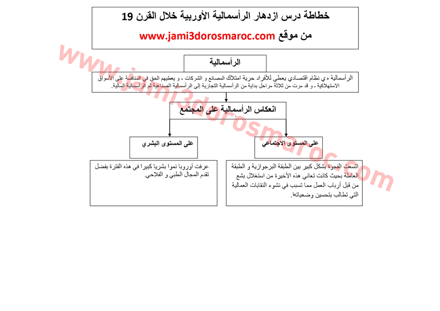 تلخيص درس ازدهار الرأسمالية الأوربية خلال القرن 19 الثالثة إعدادي