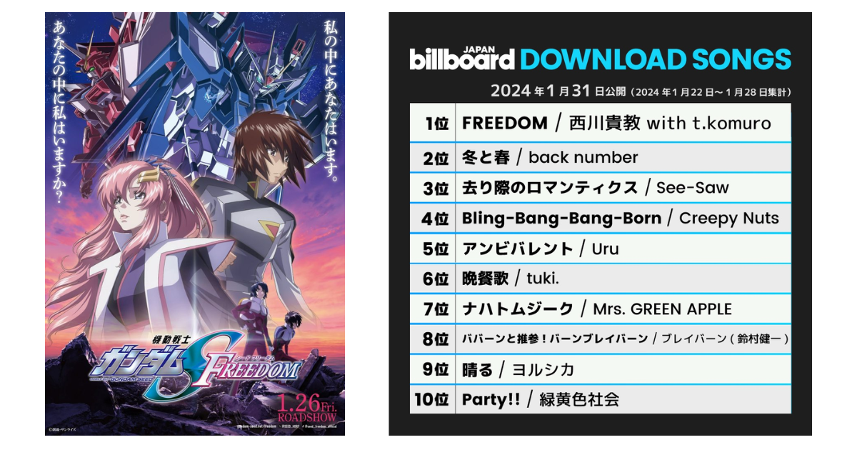 Éxito de las Canciones Tema de Mobile Suit Gundam SEED Freedom en Billboard Japón - 01