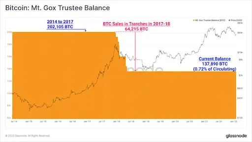 Биткоин Баланс доверенного лица Mt Gox BTC