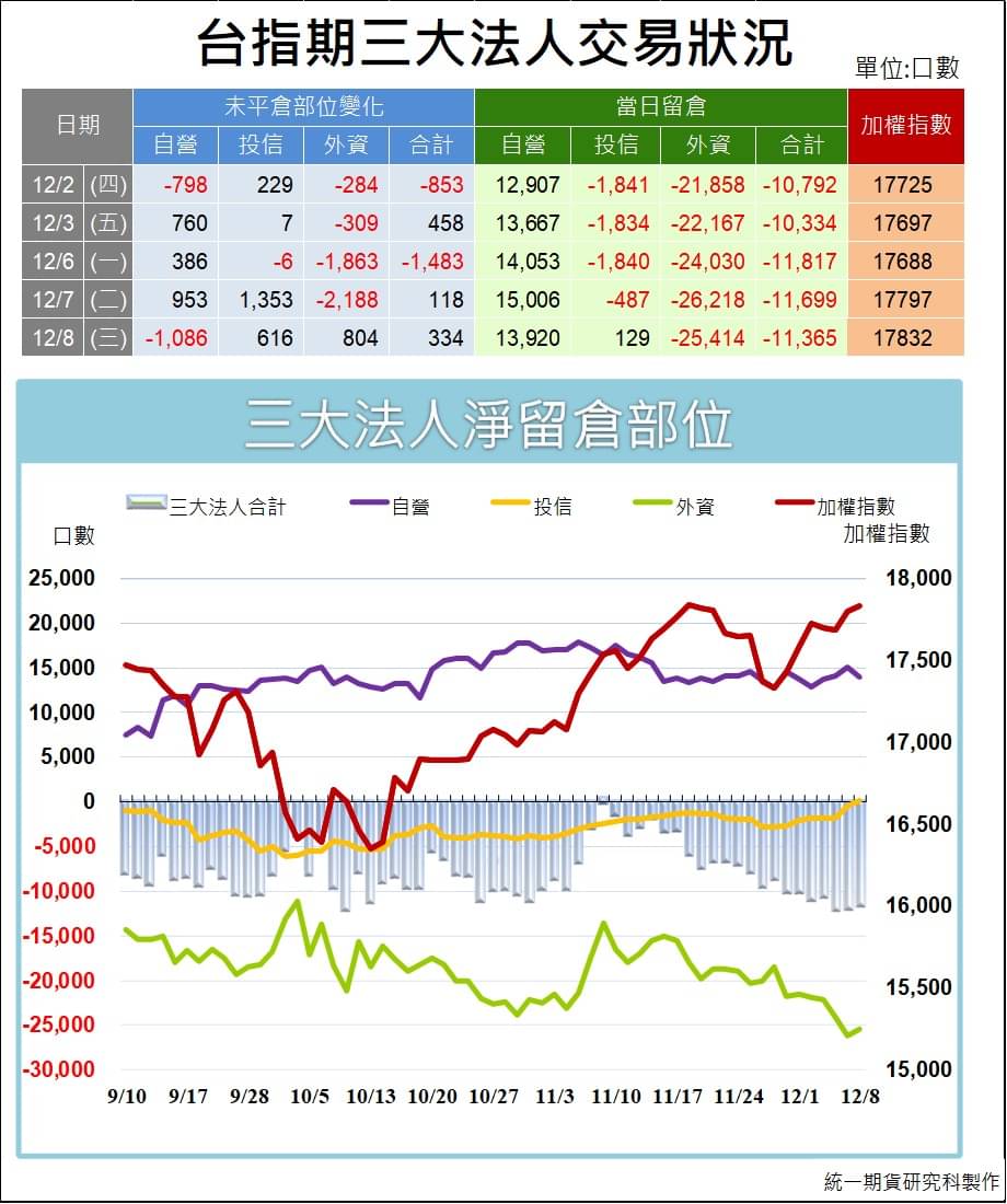台指期貨三大法人_交易狀況 (統一期貨)