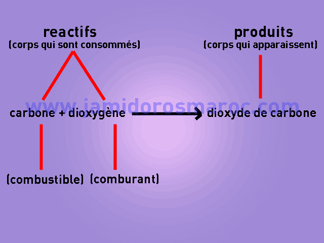 les combustions 2eme année collège