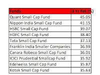 மூன்று ஆண்டுகளில் 30 சதவீதத்திற்கு மேல் வருமானம் கொடுத்த ஸ்மால் கேப் மியூச்சுவல் பண்ட் திட்டங்கள் small cap fund