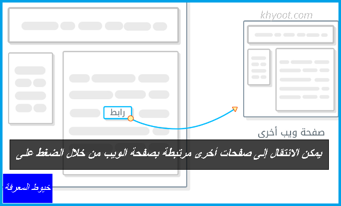 إلى يمكن أخرى الضغط خلال بصفحة من مرتبطة صفحات على الانتقال الويب يمكن الانتقال