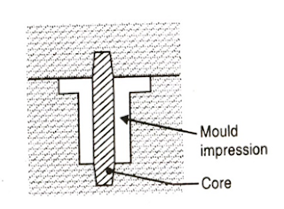 Figure-16: Vertical core