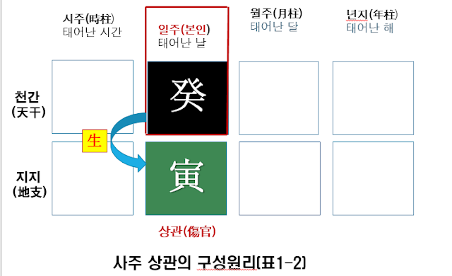 사주상관의 구성원리