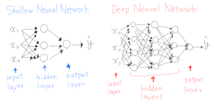 best Neural Networks and Deep learning course on Coursera