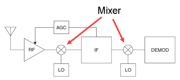 superheterodyne radio receiver block diagram showing mixers