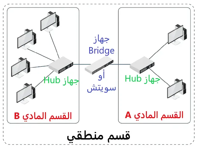 وادي التكنولوجيا | بالعربية: الأقسام التي تم إنشاؤها بواسطة أجهزة الـ Hub والسويتشات