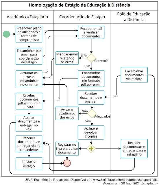 A notação Business Process Model Notation (BPMN) adota diversos elementos padronizados para representação de processos. Analise o processo de homologação de estágio em uma Instituição de Ensino Superior, representado no diagrama a seguir.