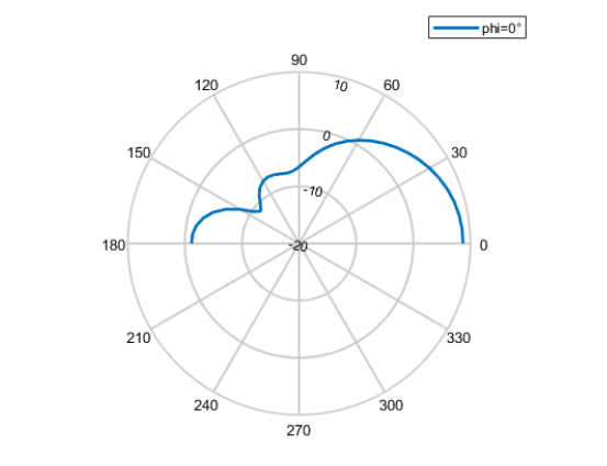 Plot 2-D phi slice of the antenna in polar coordinates