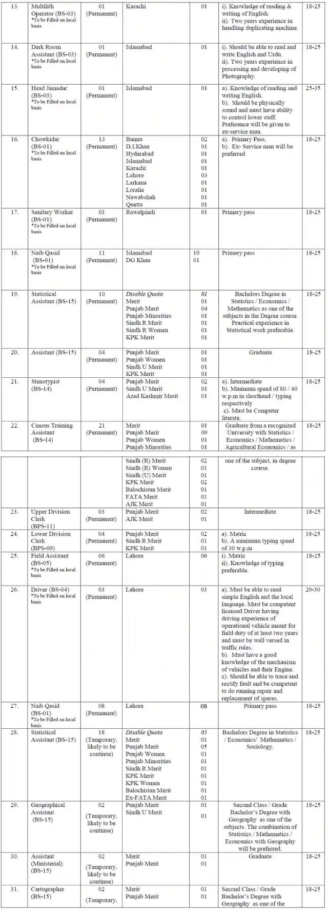 New vacancy in pbs jobs 2022 - Pakistan Bureau of Statistics Jobs 2022 - Apply Online 1000 jobs in pakistan - pakistan bureau of statistics jobs 2022 advertisement